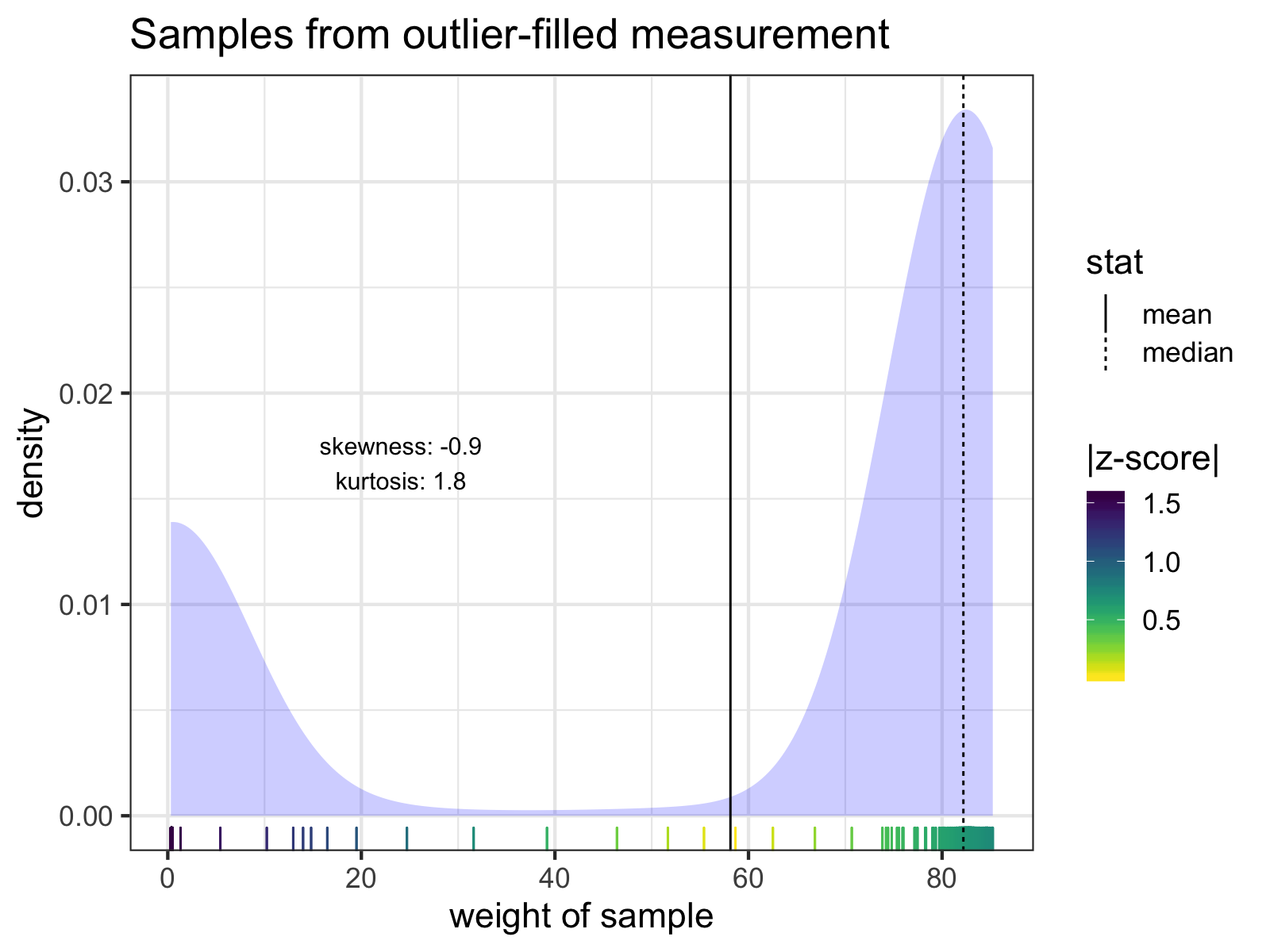 The individual samples of the measurement with the lowest mean weight. Notice how none of the z-scores of any of the samples exceed 3 SD from the mean. The mean and median of the samples are indicated with solid and dashed lines, respectively. Skew and kurtosis are also shown.