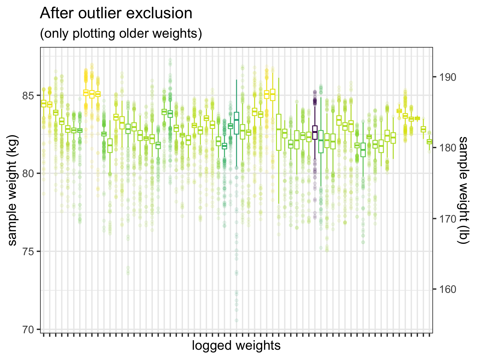 After I exclude samples <= 60 kg, and <em>then</em> exclude outliers > +-3 SD, the outliers are much less extreme. We do see a few values < 75 kg, but these <em>could</em> be real weights. (Wishful thinking, perhaps.)