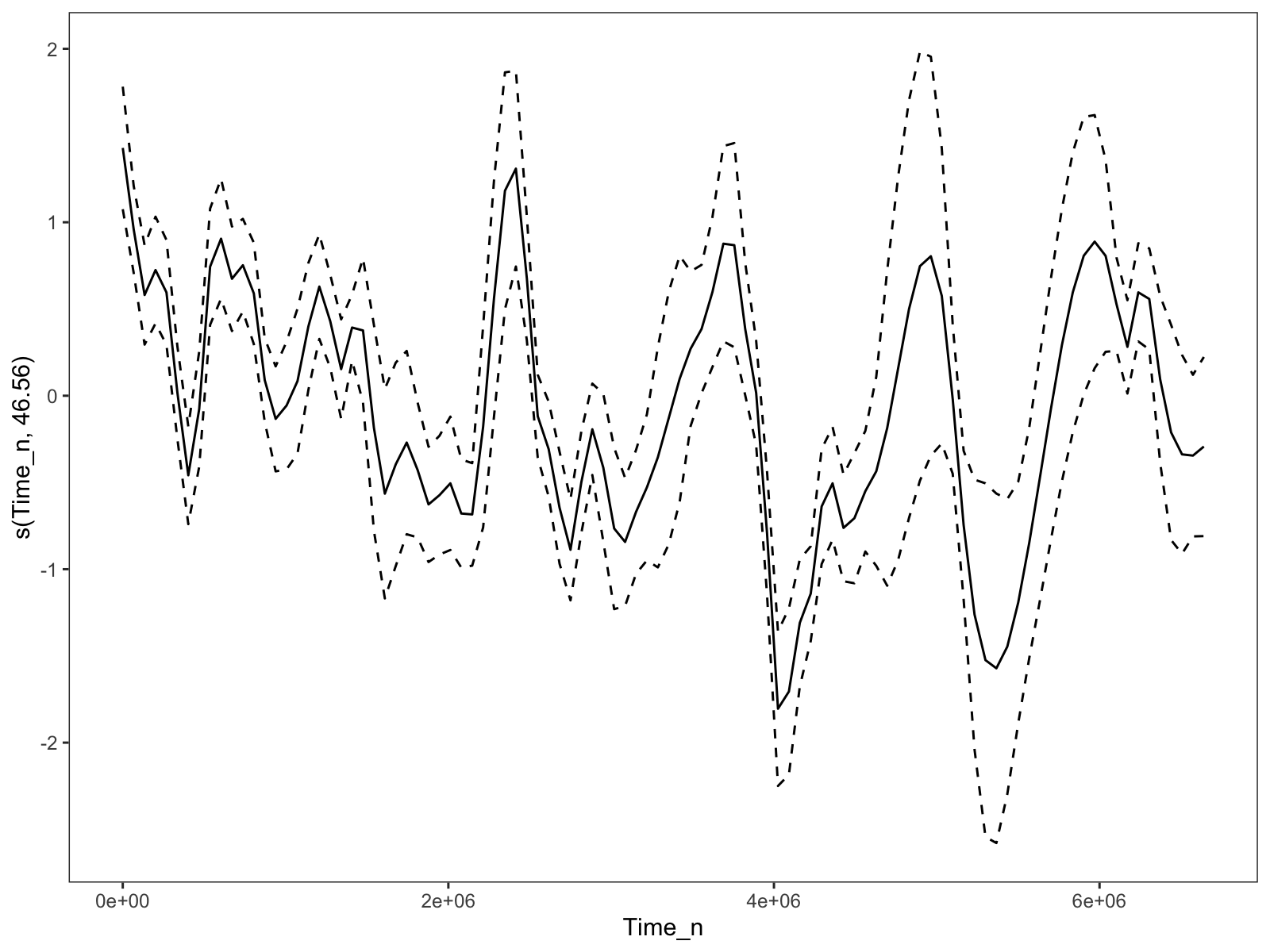 The time trend when the `k` parameter for the time smooth is set to 60. Much too wiggly.