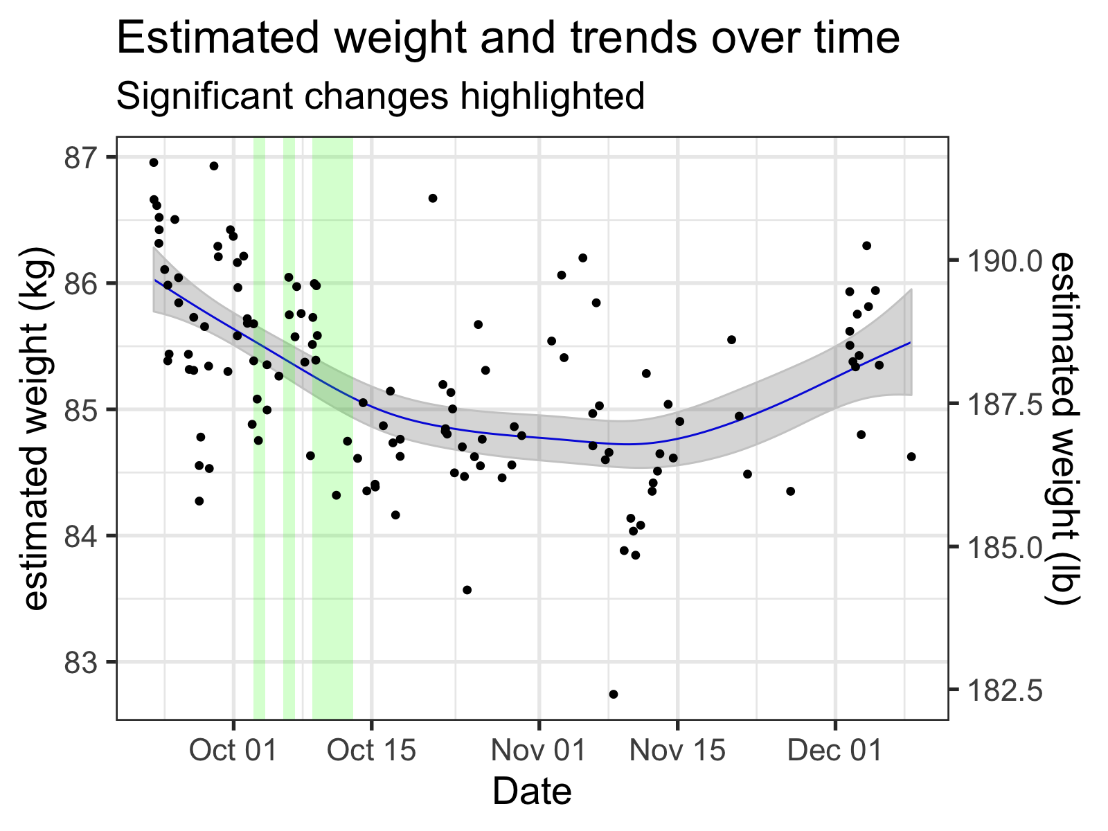 My inferred 'naked' weights, along with the time smooth from the GAM. Regions where this smooth was changing significantly (i.e., where the simultaneous 95% confidence interval of the derivative did not include zero) are highlighted, with green meaning a significant downward trend and red indicating upward.