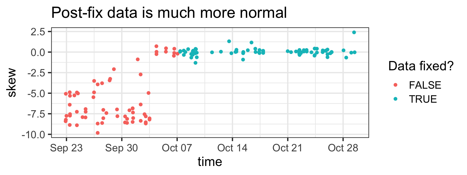 You can clearly see when I fixed the problem by how less skewed samples are in newer measurements (although skewness isn't a <em>great</em> indicator of outlier-ness here, tbh).