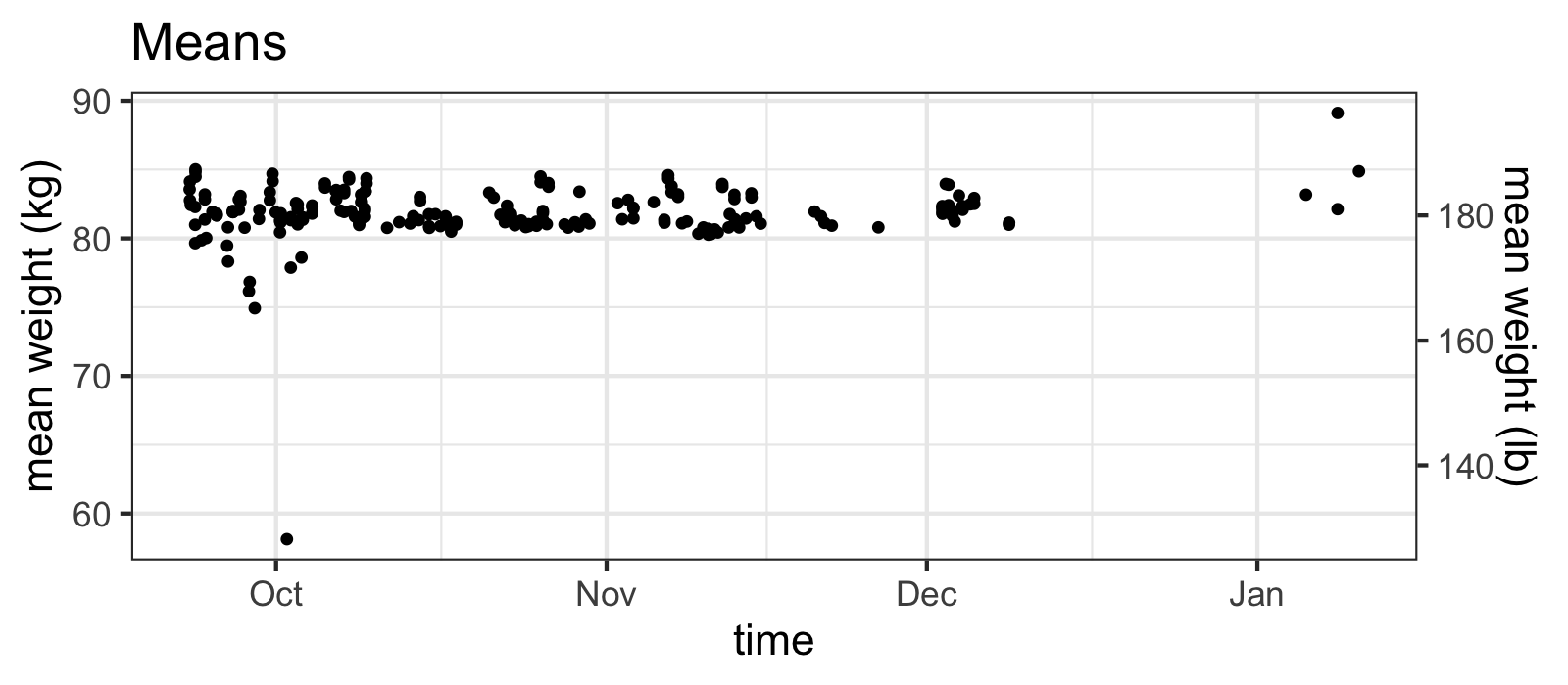 Means of samples have outliers...