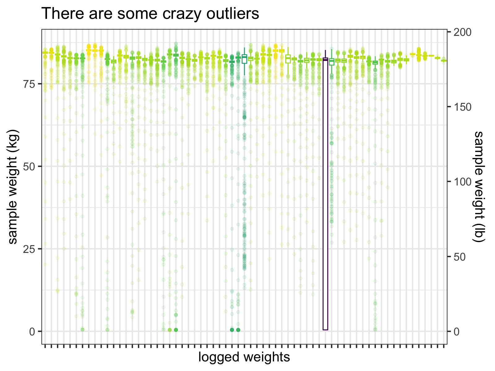 Boxplots of the individual samples for each logged weight (before I fixed this problem). Notice that the interquartile range of one measurement almost hits 0 kg.