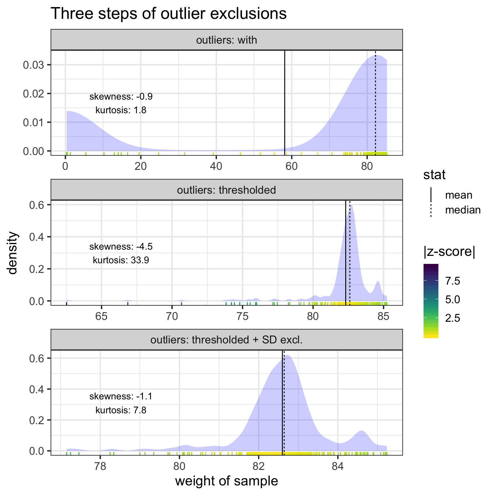 The two outlier steps (thresholding and z-score exclusions) together do a much better job of cleaning the most troublesome measurement, and bring the mean an median much closer together.