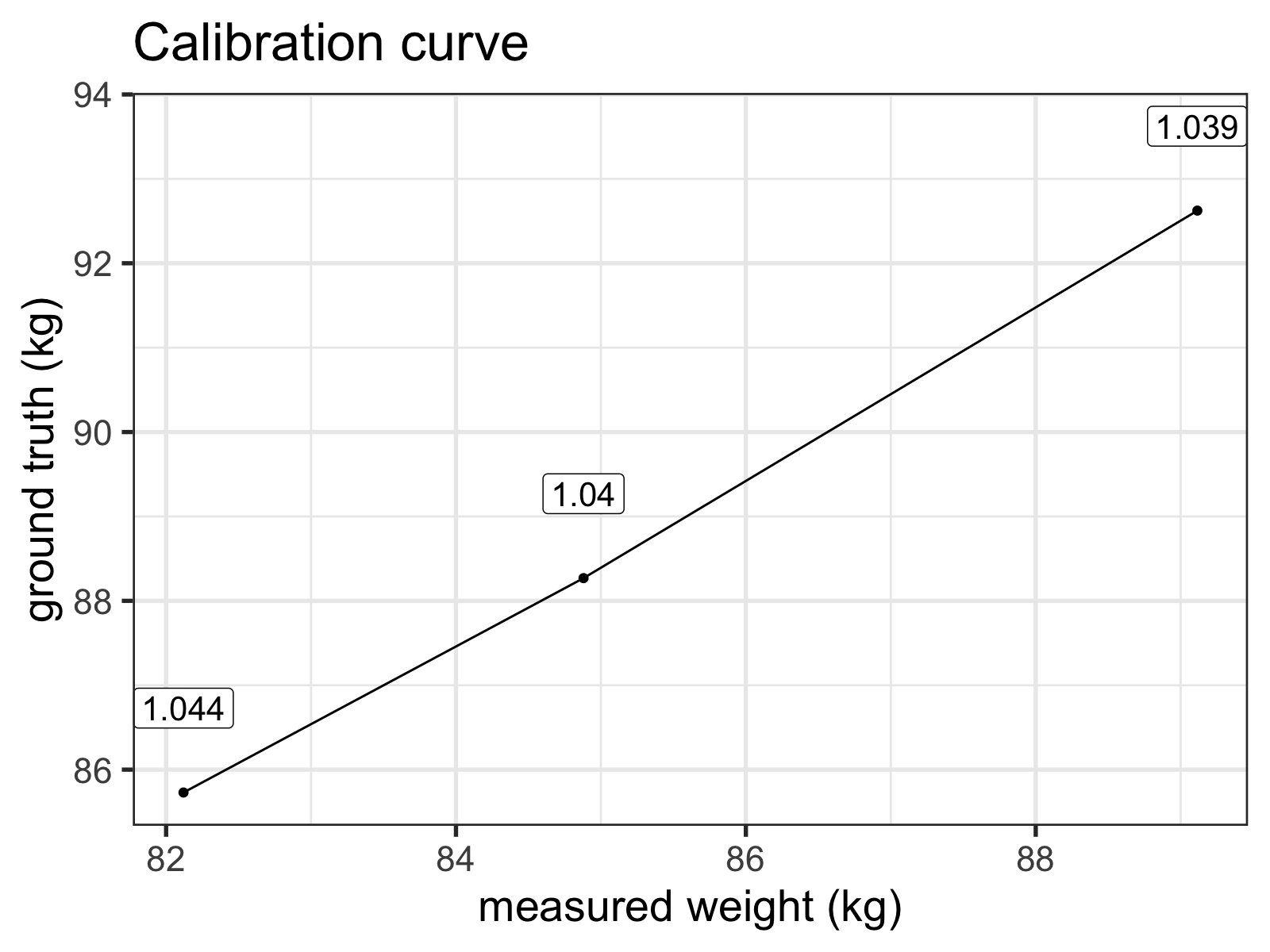 The labels indicate the ratio of the 'ground truth' (my bathroom scale) over the Wii Fit measurements.