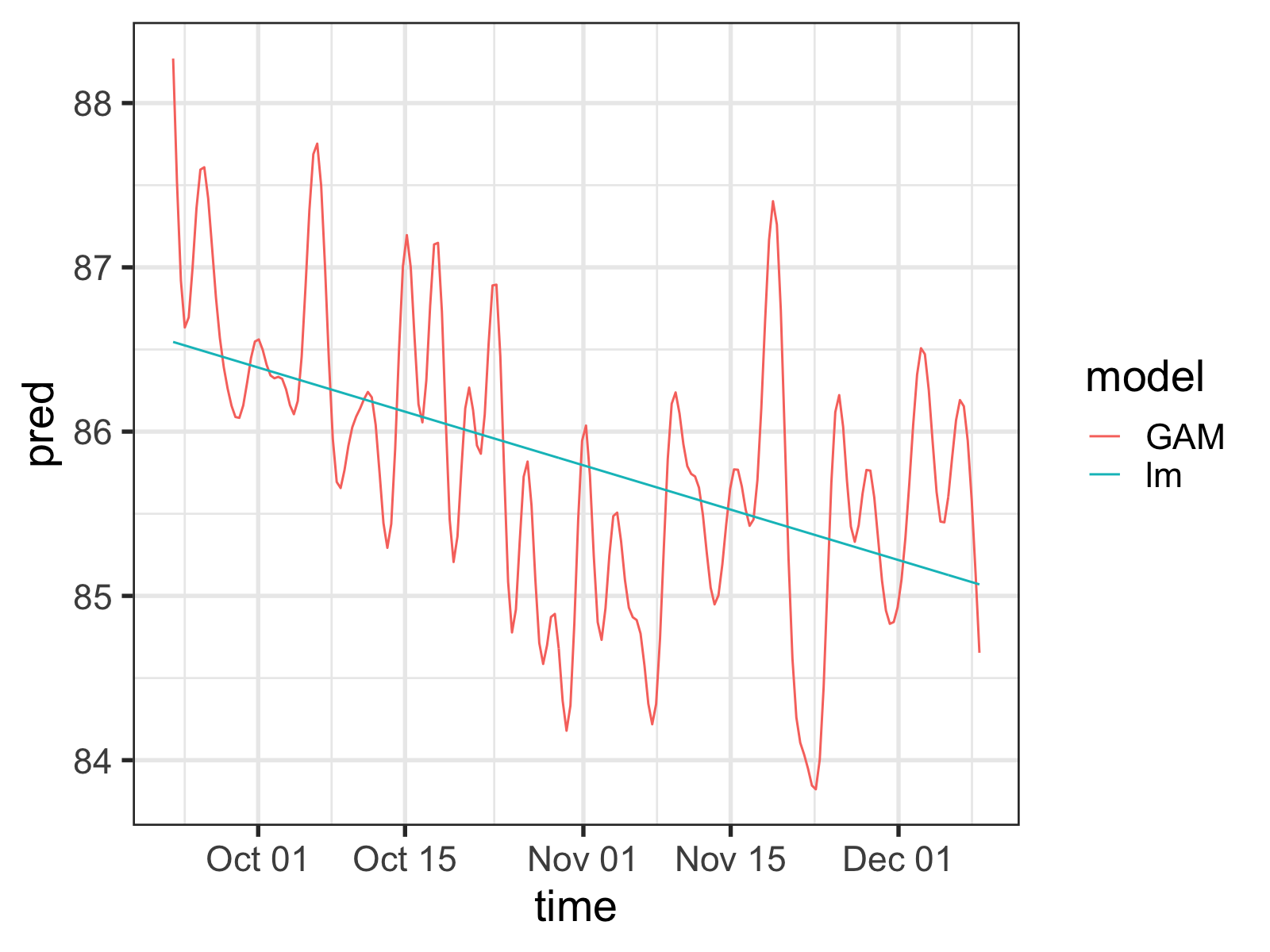 Simple linear regression vs. a GAM fit to the same data. Notice the wiggles in the GAM predictions.