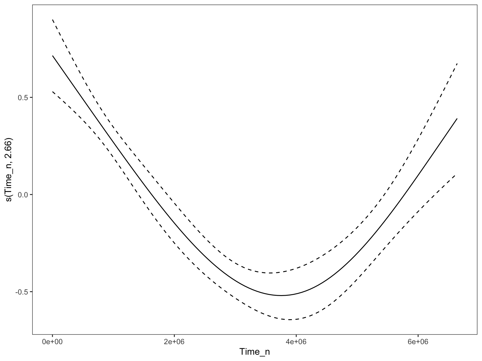 The time trend when the `k` for the time smooth is set to 4. A bit better, but depressingly arbitrary.