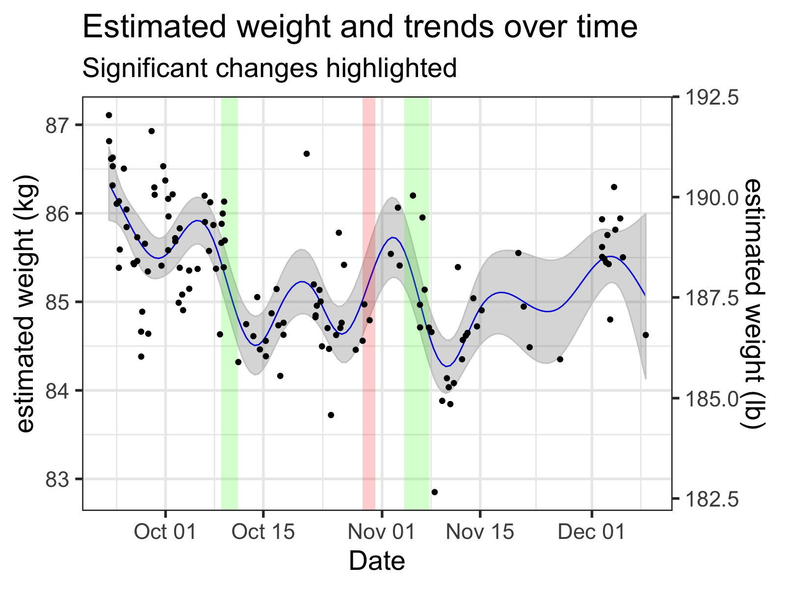 The time spans that are 'significant' change wildly depending on the arbitrary wiggles of the smooth. Here, the time smooth is generated GAM with the number of basis functions set to 12.