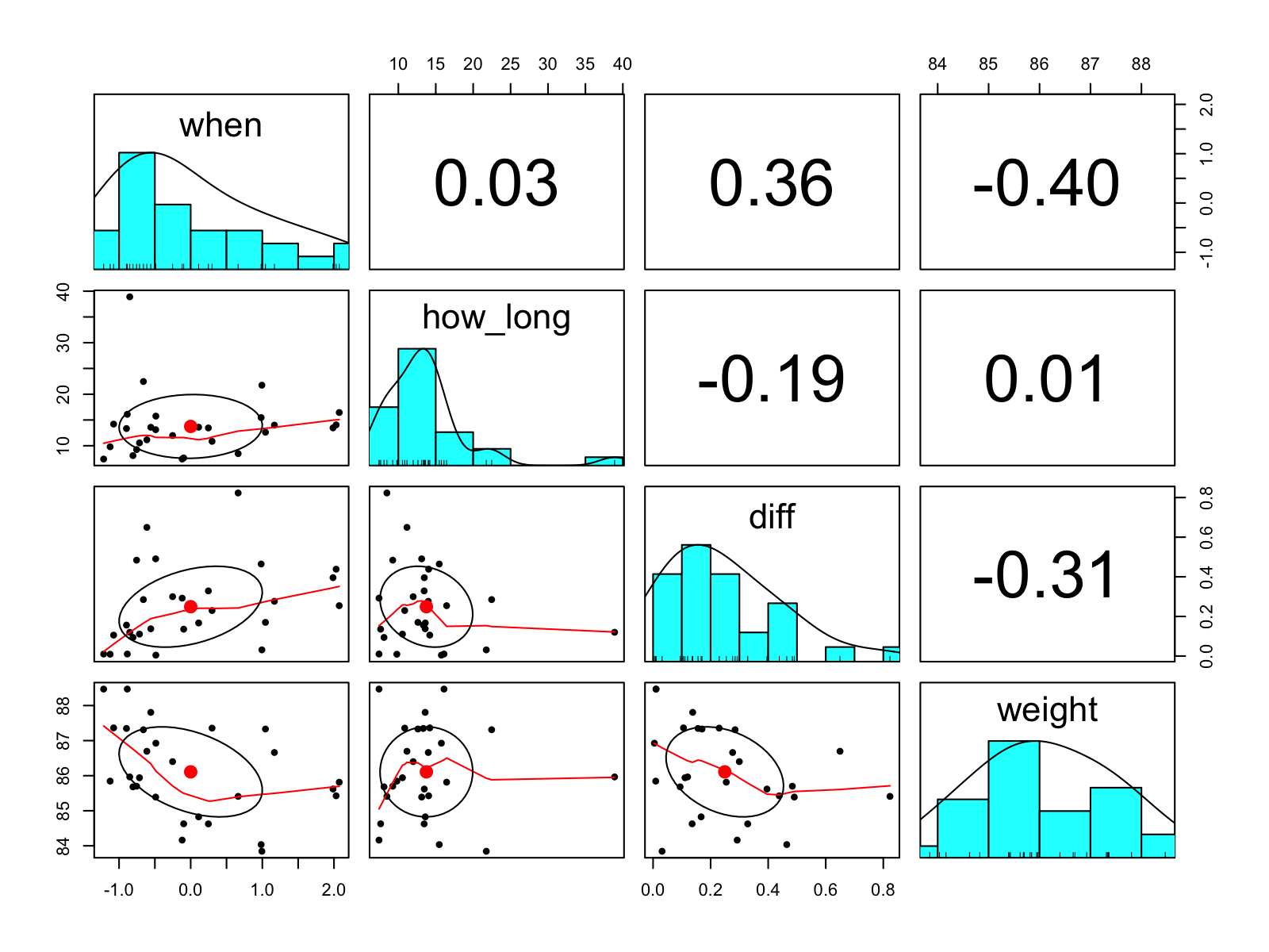 A quick visual summary of the 'poo' data. <code>when</code>, <code>how_long</code>, <code>diff</code>, and <code>weight</code> correspond to the date, the time between measurements, the difference in kg, and the mean kg, respectively. The numbers in the upper-right panels are the Pearson correlations.