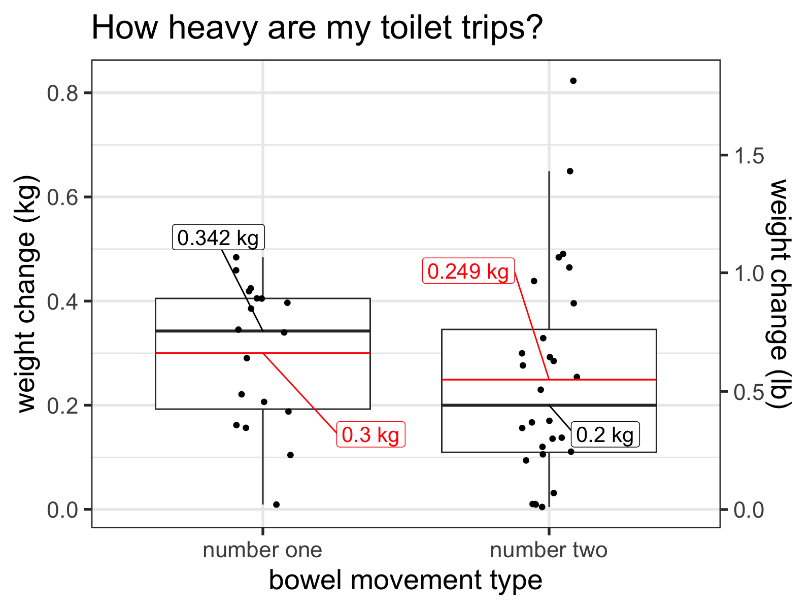 Boxplot of weight of my recorded BMs by type. The thick dark lines represent the medians and the red lines represent the means.