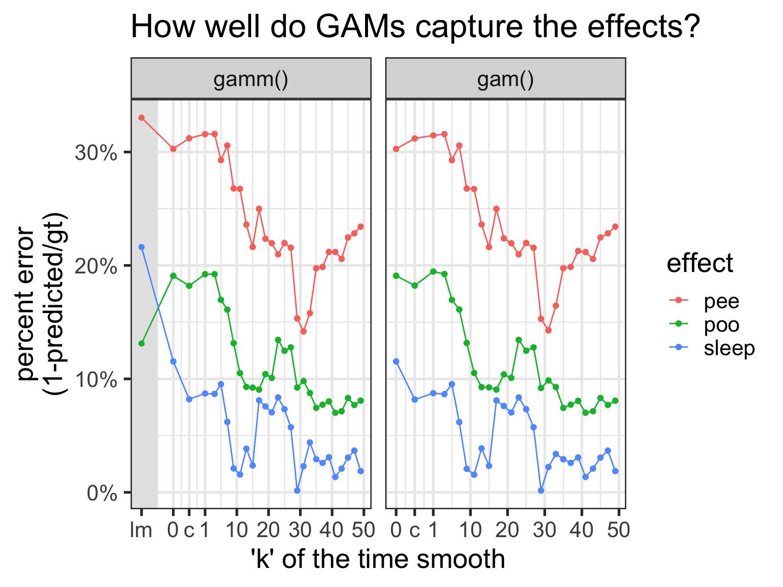 'lm' indicates results from a linear model, '0' is from models with time as a linear predictor, '1' is from models with the fewest possible basis functions, and 'c' is from models with the effect of time from a different model residualized out. For the time smooths of these GAMS, <code>fx</code> is set to <code>TRUE</code>.