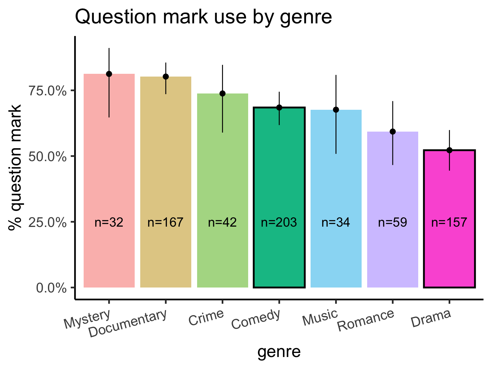 Comedies do use question marks at a higher proportion than dramas. Error bars represent 95% confidence intervals.